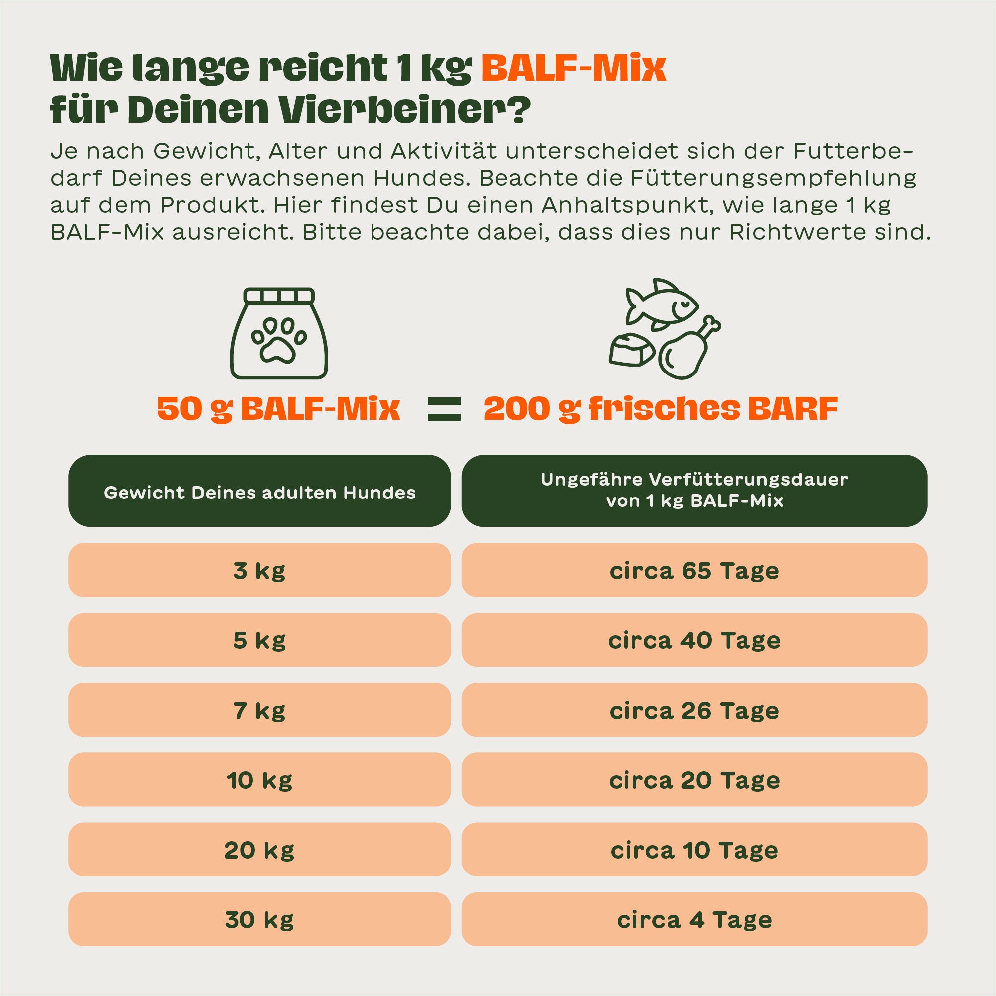 Infografik Fütterungsdauer BARFER’S BALF-Mix für Hunde – 50 g BALF-Mix entspricht 200 g frischem BARF, Übersicht der ungefähren Verfütterungsdauer je nach Hundegewicht
