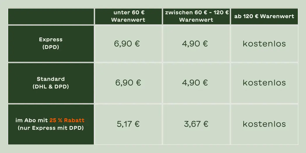 Versandkosten-Tabelle BARFER'S Deutschland Trockenware: Express (DPD) und Standard (DHL & DPD) je 6,90 € (unter 60 €) / 4,90 € (60–120 €) / kostenlos (ab 120 €). Im Abo mit 25 % Rabatt (nur Express, DPD): 5,17 € / 3,67 € / kostenlos.