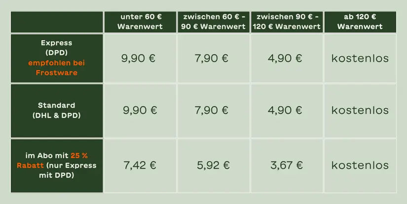 Versandkosten-Tabelle BARFER'S Deutschland: Express (DPD, empfohlen für Frostware) und Standard (HHL & DPD) kosten 9,90 € (unter 60 € Warenwert), 7,90 € (60–90 €), 4,90 € (90–120 €), ab 120 € kostenlos. Im Abo mit 25 % Rabatt (nur Express, DPD): 7,42 € / 5,92 € / 3,67 € / kostenlos.