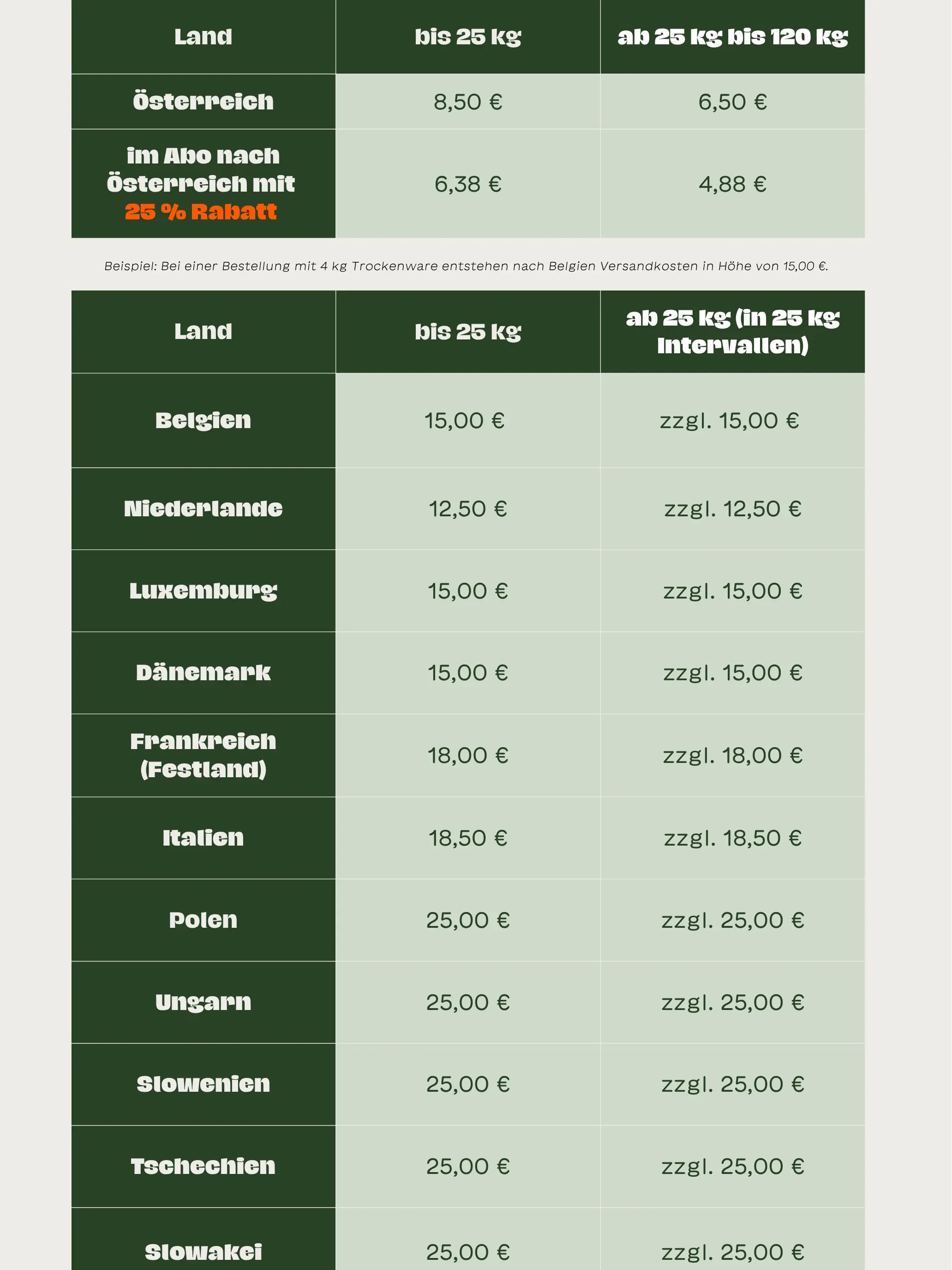 Tabelle mit Versandkosten für Trockenware zu BARFER'S: Nach Österreich 8,50 € bis 25 kg und 6,50 € ab 25 kg bis 120 kg, im Abo mit 25 % Rabatt 6,38 € bzw. 4,88 €. Weitere europäische Länder gestaffelt in 25-kg-Intervallen, z. B. Niederlande 12,50 €, Belgien, Luxemburg und Dänemark je 15,00 €, Frankreich 18,00 €, Italien 18,50 €, sowie Polen, Ungarn, Slowenien, Tschechien und Slowakei je 25,00 € bis 25 kg.