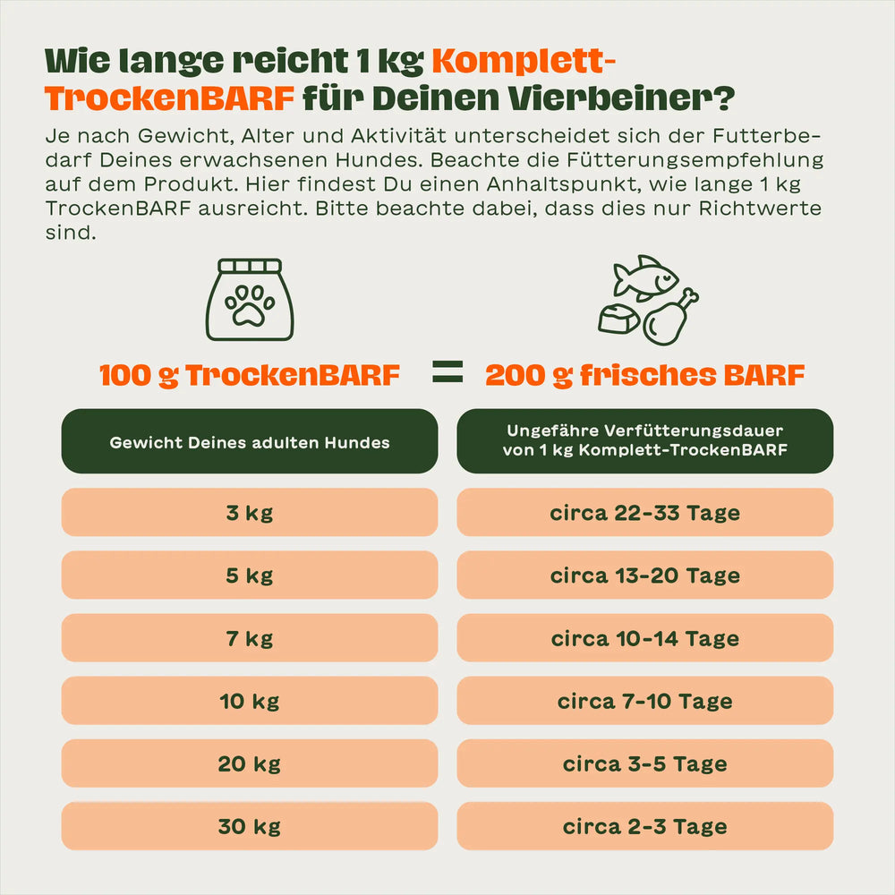 Infografik zur Fütterung von Komplett-TrockenBARF mit Umrechnung 100 g TrockenBARF entspricht 200 g frischem BARF sowie Tabelle zur Verfütterungsdauer von 1 kg je nach Hundegewicht inklusive Text „Wie lange reicht 1 kg Komplett-TrockenBARF für Deinen Vierbeiner?“