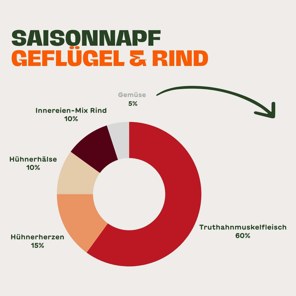 Grafik mit der Zusammensetzung des BARFER’S Saisonnapfs Geflügel & Rind für Katzen – Truthahnmuskelfleisch 60 %, Hühnerherzen 15 %, Hühnerhälse 10 %, Innereien-Mix Rind 10 % sowie Gemüse 5 %, dargestellt als Kreisdiagramm mit grün-orangefarbener Beschriftung