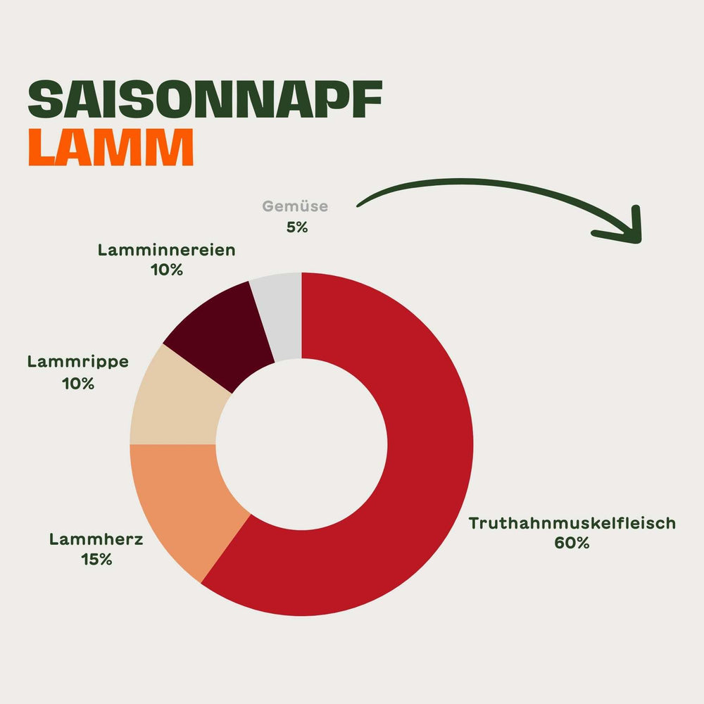Grafik mit der Zusammensetzung des BARFER’S Saisonnapfs Lamm für Katzen – Truthahnmuskelfleisch 60 %, Lammherz 15 %, Lammrippe 10 %, Lamminnereien 10 % sowie Gemüse 5 %, dargestellt als Kreisdiagramm mit grün-orangefarbener Beschriftung