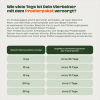 Infografik zeigt, wie lange das BARFER’S Probierpaket je nach Hundegewicht reicht – von etwa 30 Tagen bei 5 kg bis 5 Tagen bei 25 kg Körpergewicht