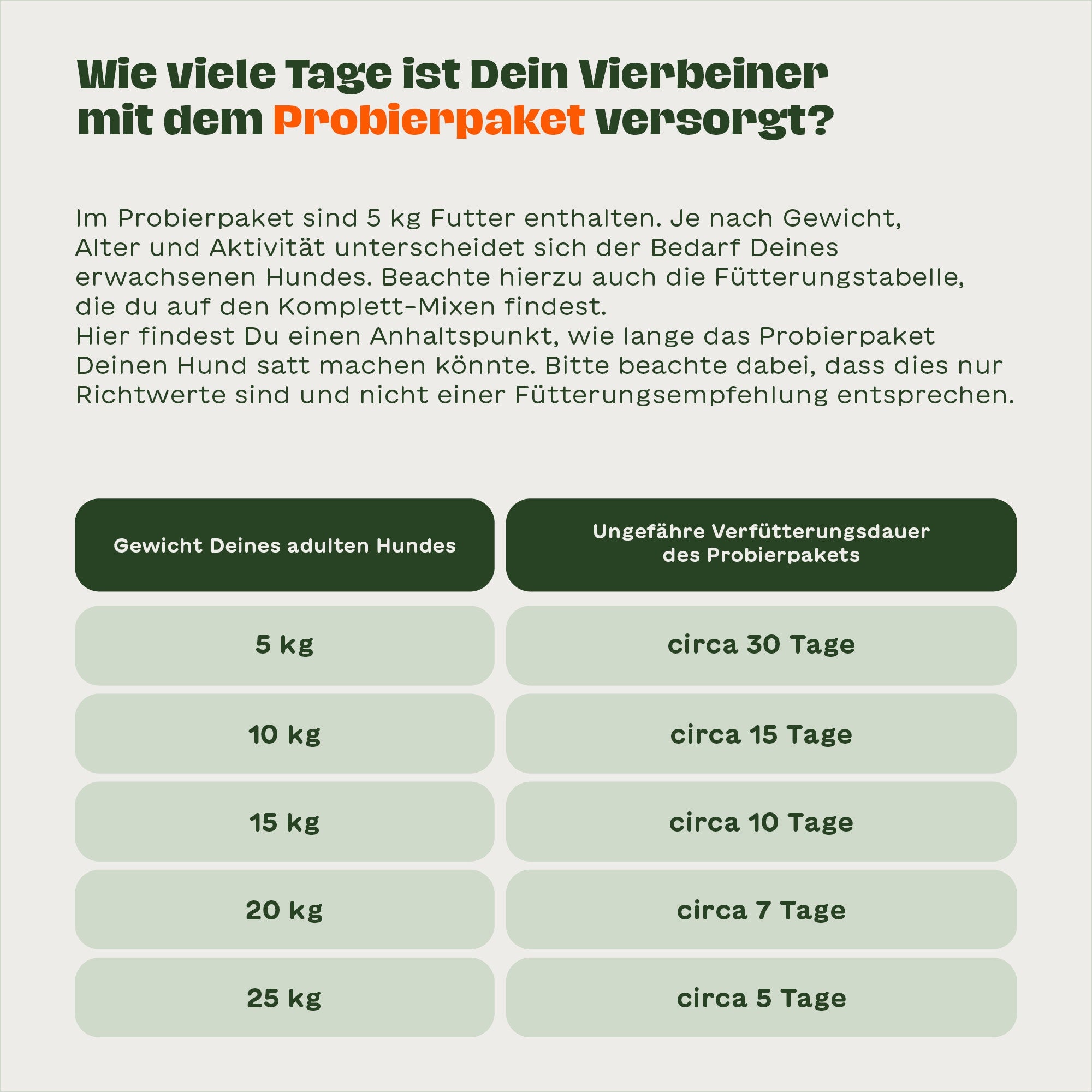 Infografik zeigt, wie lange das BARFER’S Probierpaket je nach Hundegewicht reicht – von etwa 30 Tagen bei 5 kg bis 5 Tagen bei 25 kg Körpergewicht