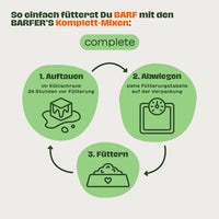 Grafik erklärt die drei Schritte zur Fütterung mit BARFER’S Komplett-Mixen: Auftauen, Abwiegen, Füttern – einfacher BARF-Start mit complete Menüs