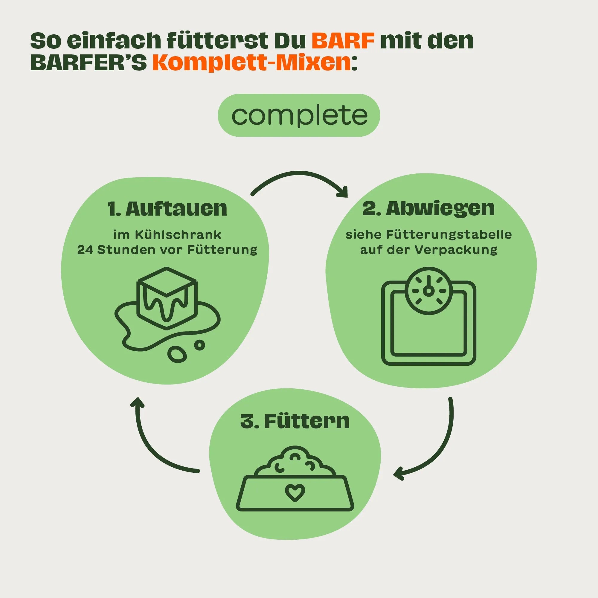 Grafik erklärt die drei Schritte zur Fütterung mit BARFER’S Komplett-Mixen: Auftauen, Abwiegen, Füttern – einfacher BARF-Start mit complete Menüs