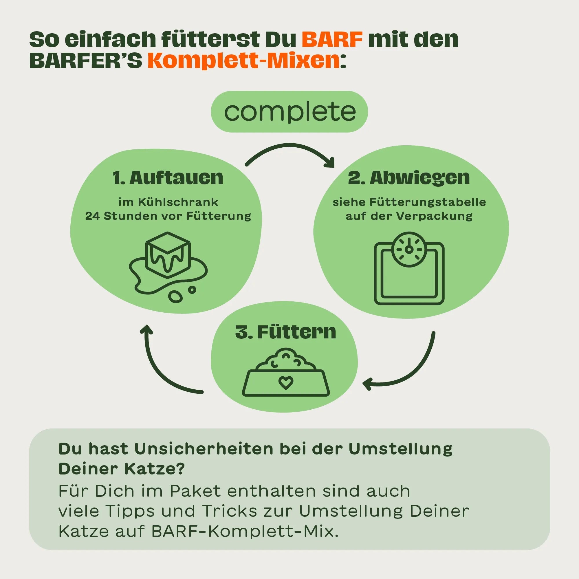 Infografik erklärt die drei Schritte zur Fütterung mit BARFER’S Komplett-Mixen für Katzen: Auftauen, Abwiegen, Füttern – inklusive Hinweis auf Tipps und Tricks zur BARF-Umstellung