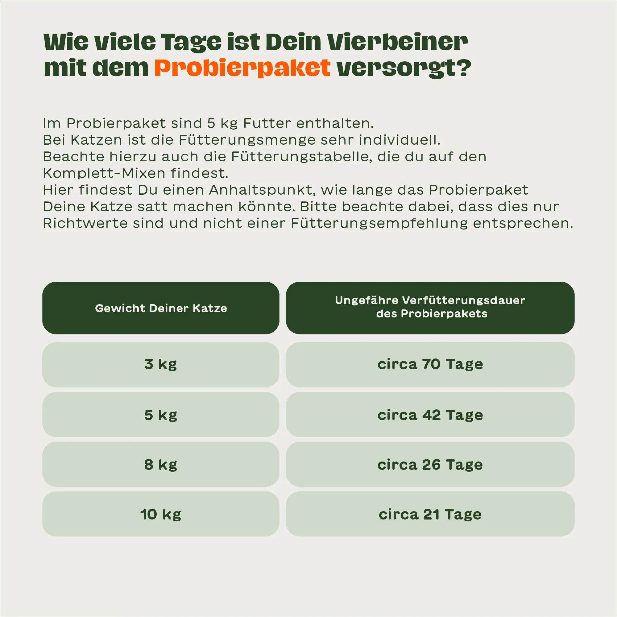 Infografik zeigt, wie lange das BARFER’S Probierpaket für Katzen je nach Gewicht reicht – von etwa 70 Tagen bei 3 kg bis 21 Tagen bei 10 kg Körpergewicht