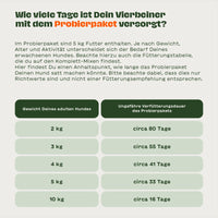 Infografik zeigt, wie lange das BARFER’S Würfel-Probierpaket je nach Hundegewicht reicht – von etwa 80 Tagen bei 2 kg bis 16 Tagen bei 10 kg Körpergewicht