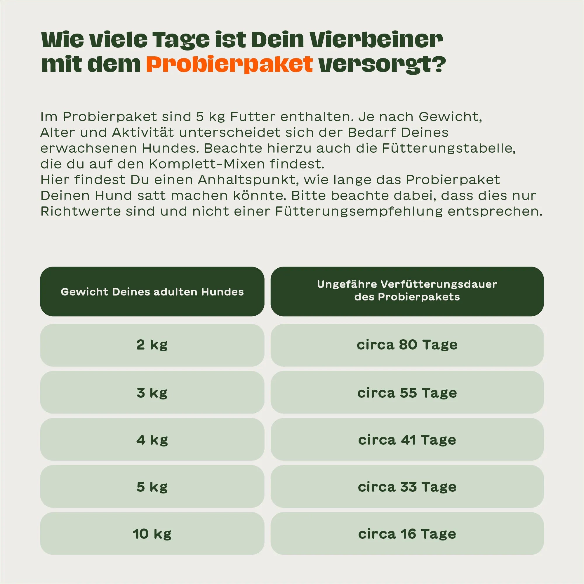 Infografik zeigt, wie lange das BARFER’S Würfel-Probierpaket je nach Hundegewicht reicht – von etwa 80 Tagen bei 2 kg bis 16 Tagen bei 10 kg Körpergewicht