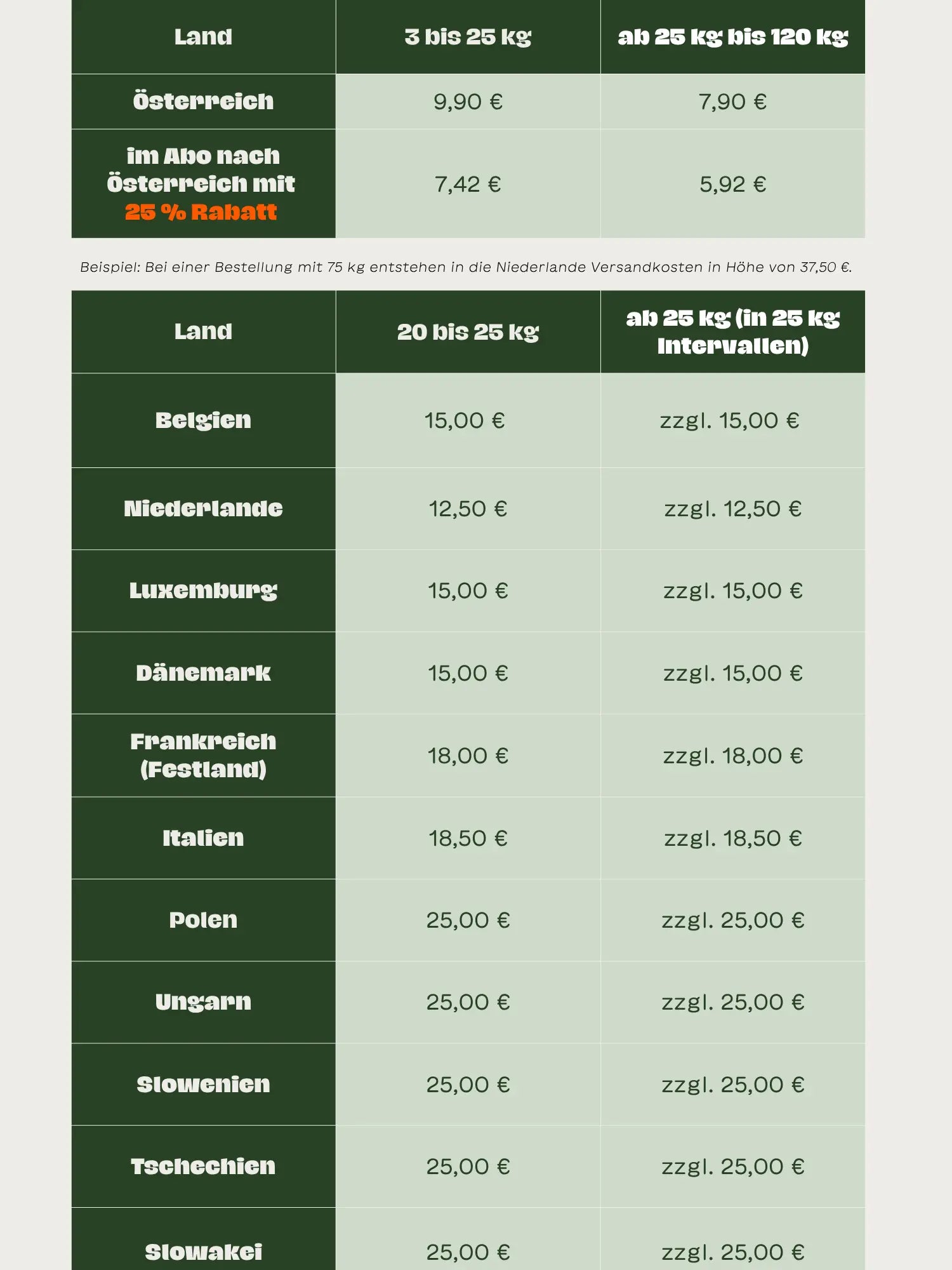 Zwei Versandkosten-Tabellen BARFER'S International: Österreich ab 9,90 € (im Abo ab 7,42 €), gewichtsabhängig. Weitere EU-Länder (u. a. Belgien, Niederlande, Frankreich, Italien, Polen) ab 12,50 € je 25-kg-Intervall.