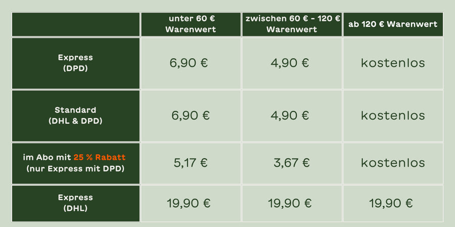 Versandkosten-Tabelle BARFER'S Deutschland Trockenware: Express (DPD) und Standard (DHL & DPD) je 6,90 € (unter 60 €) / 4,90 € (60–120 €) / kostenlos (ab 120 €). Im Abo mit 25 % Rabatt (nur Express, DPD): 5,17 € / 3,67 € / kostenlos. DHL Express: 19,90 €