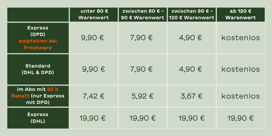 Versandkosten-Tabelle BARFER'S Deutschland: Express (DPD, empfohlen für Frostware) und Standard (HHL & DPD) kosten 9,90 € (unter 60 € Warenwert), 7,90 € (60–90 €), 4,90 € (90–120 €), ab 120 € kostenlos. Im Abo mit 25 % Rabatt (nur Express, DPD): 7,42 € / 5,92 € / 3,67 € / kostenlos. DHL Express: 19,90 €