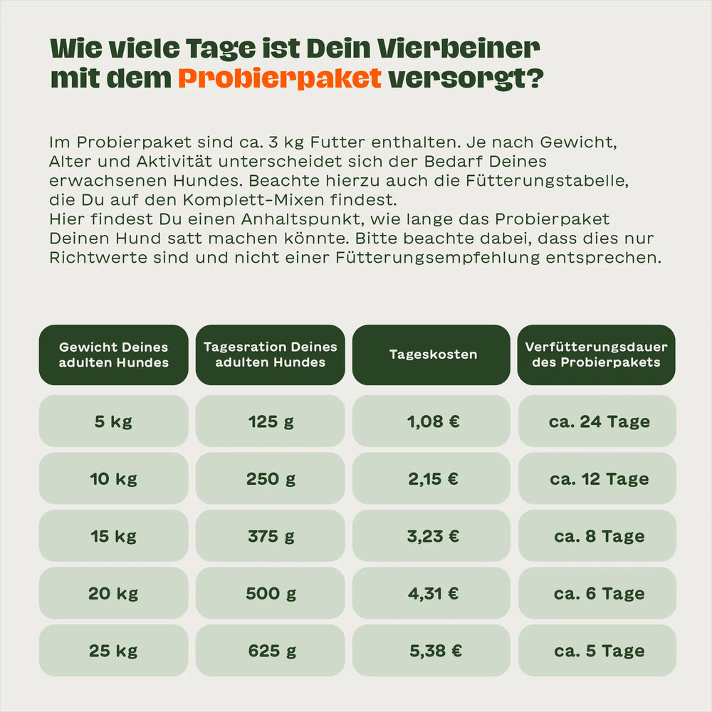 Fütterungstabelle für das BARFER’S Kleines Probierpaket für Hunde mit ca. 3 kg Inhalt inklusive Angaben zu Gewicht, Tagesration, Tageskosten und geschätzter Verfütterungsdauer für adulte Hunde