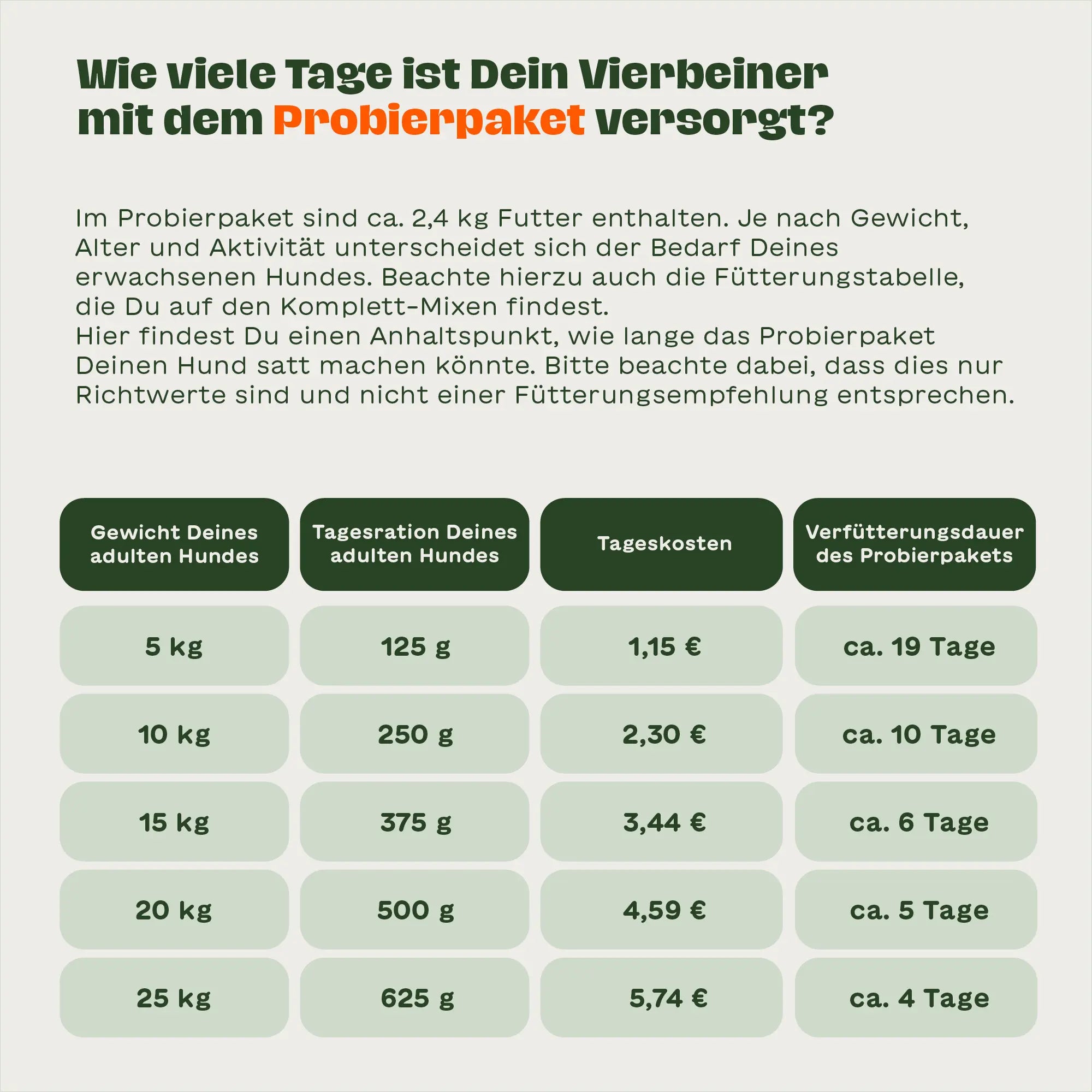 Fütterungstabelle für das BARFER’S Kleine Probierpaket für Hunde mit Angaben zu Gewicht, Tagesration, Tageskosten und geschätzter Verfütterungsdauer für Hunde von 5 bis 25 kg