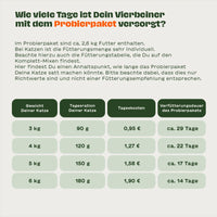 Fütterungsübersicht zum BARFER’S Kleinen BARF-Probierpaket für Katzen mit Tabelle zu Gewicht, Tagesration, Tageskosten und geschätzter Verfütterungsdauer für Katzen von 3 bis 6 kg
