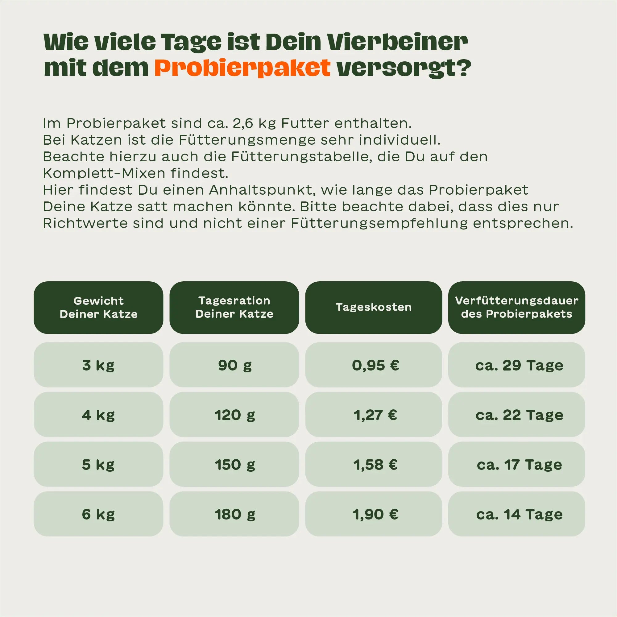 Fütterungsübersicht zum BARFER’S Kleinen BARF-Probierpaket für Katzen mit Tabelle zu Gewicht, Tagesration, Tageskosten und geschätzter Verfütterungsdauer für Katzen von 3 bis 6 kg