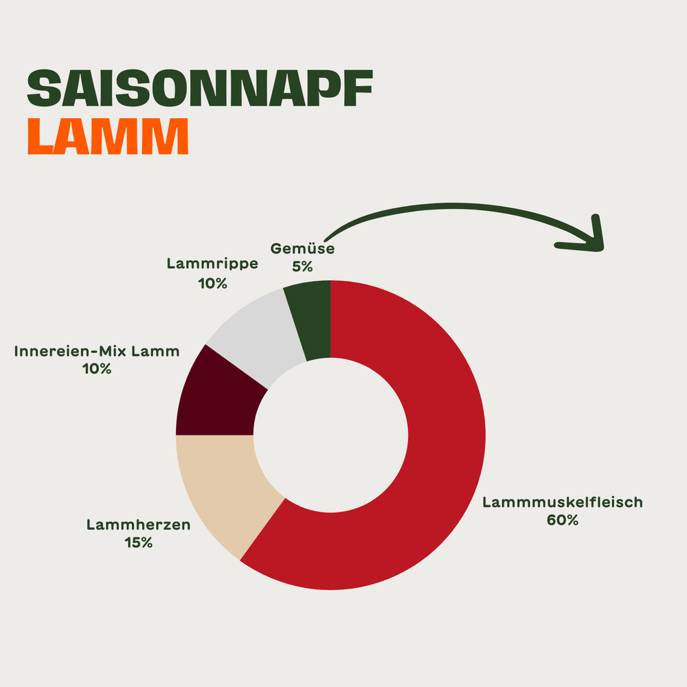 Frühlingsnapf Lamm mit Spargel für Katzen