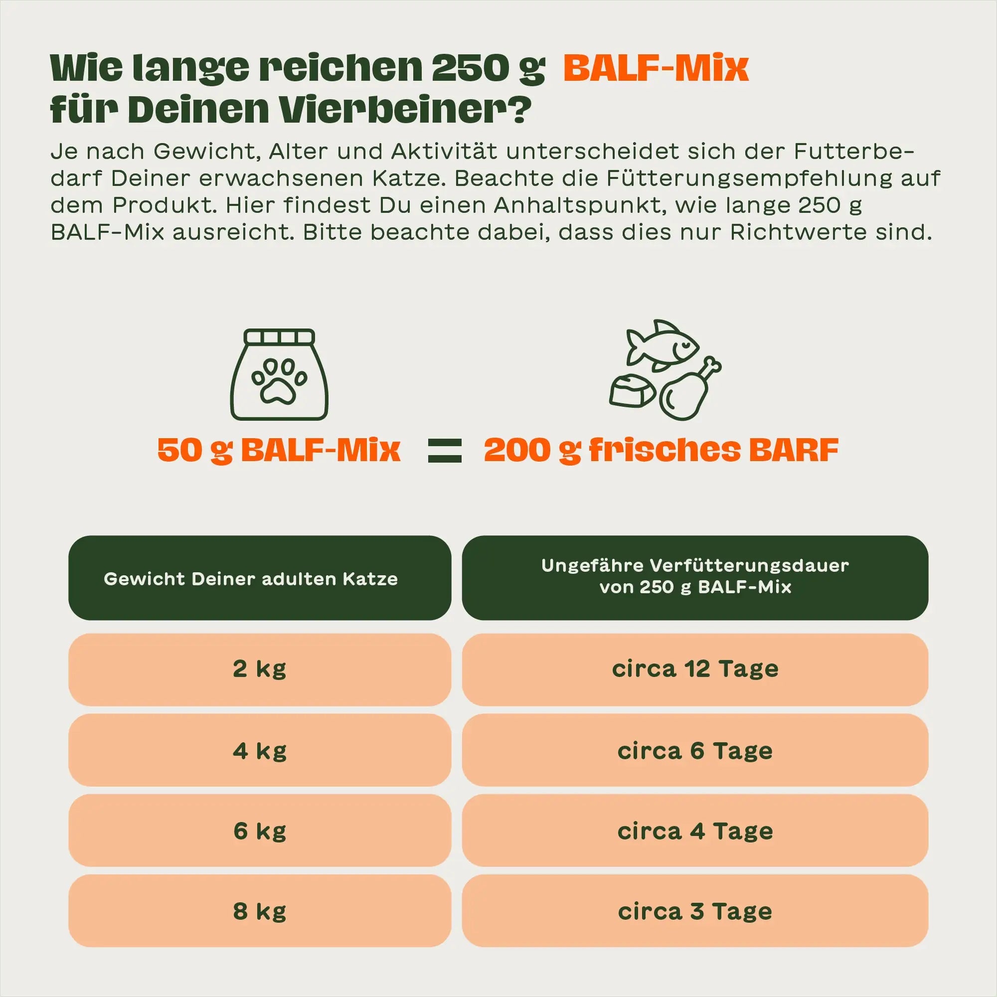 Grafik zur Fütterung des BARFER’S BALF-Mix für Katzen mit Richtwerten für unterschiedliche Katzengewichte – Vergleich 50 g BALF-Mix zu 200 g frischem BARF