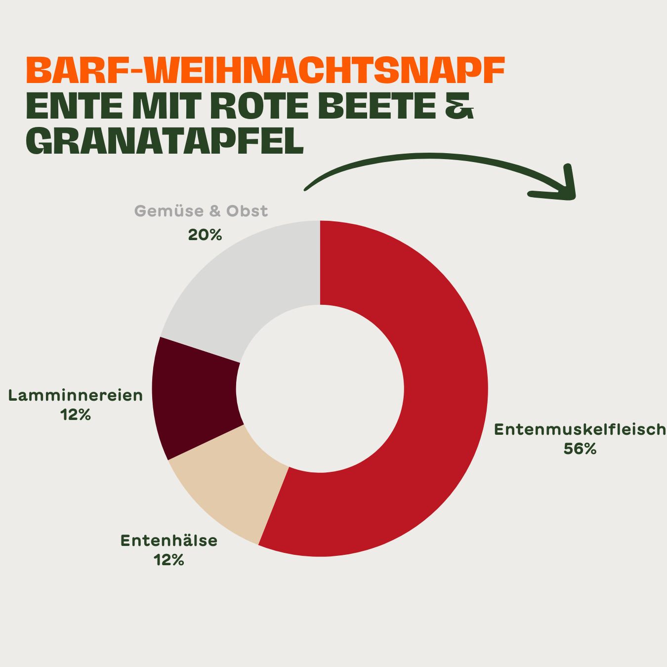Kreisdiagramm zur Zusammensetzung des BARF-Weihnachtsnapfs „Ente mit Rote Beete & Granatapfel“ für Hunde: 56 % Entenmuskelfleisch, 12 % Entenhälse, 12 % Lamminnereien und 20 % Gemüse & Obst