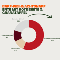 Kreisdiagramm zur Zusammensetzung des BARF-Weihnachtsnapfs „Ente mit Rote Beete & Granatapfel“ für Hunde: 56 % Entenmuskelfleisch, 12 % Entenhälse, 12 % Lamminnereien und 20 % Gemüse & Obst
