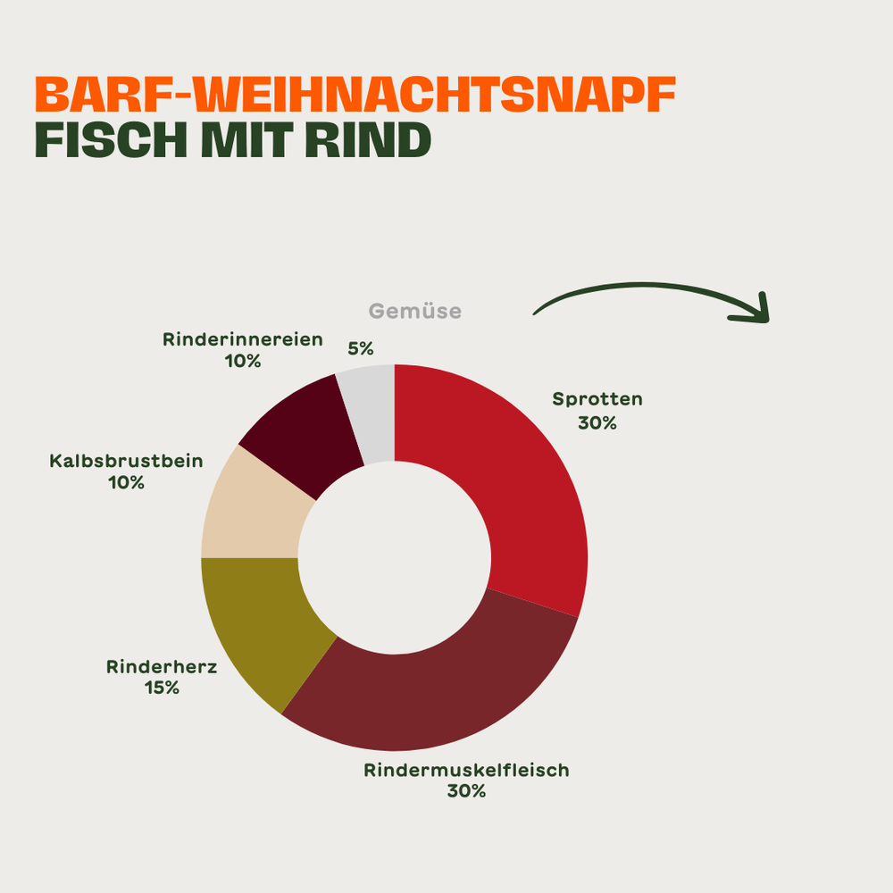 Kreisdiagramm zur Zusammensetzung des BARF-Weihnachtsnapfs „Fisch mit Rind“ für Katzen: 30 % Sprotten, 30 % Rindermuskelfleisch, 15 % Rinderherz, 10 % Kalbsbrustbein, 10 % Rinderinnereien und 5 % Gemüse 