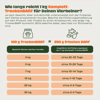 Infografik zur Fütterung von Komplett-TrockenBARF mit Umrechnung 100 g TrockenBARF entspricht 250 g frischem BARF sowie Tabelle zur Verfütterungsdauer von 1 kg je nach Hundegewicht inklusive Text „Wie lange reicht 1 kg Komplett-TrockenBARF für Deinen Vierbeiner?“