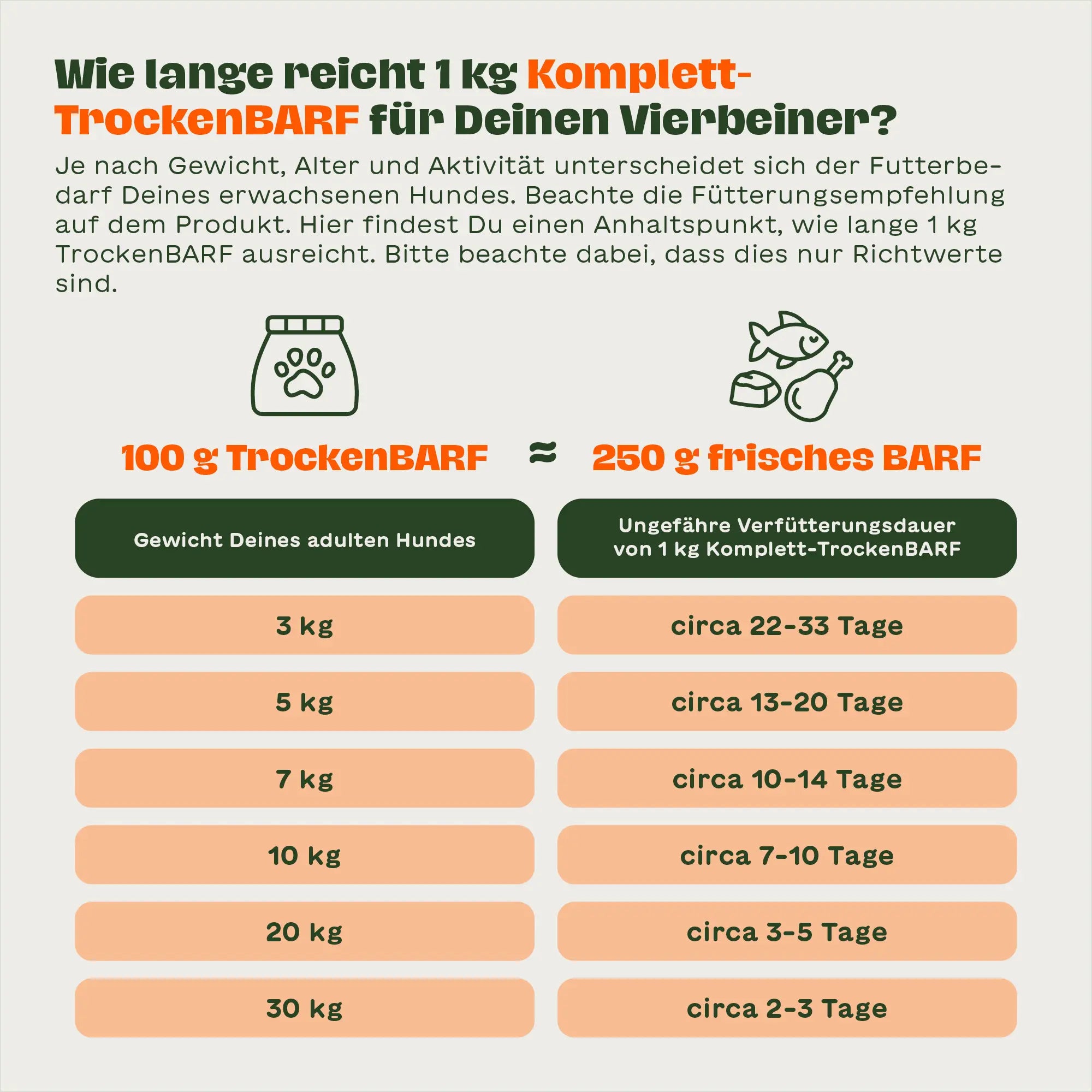 Infografik zur Fütterung von Komplett-TrockenBARF mit Umrechnung 100 g TrockenBARF entspricht 250 g frischem BARF sowie Tabelle zur Verfütterungsdauer von 1 kg je nach Hundegewicht inklusive Text „Wie lange reicht 1 kg Komplett-TrockenBARF für Deinen Vierbeiner?“