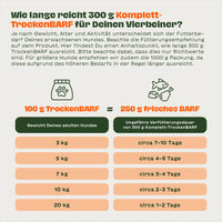 Infografik zur Fütterung von Komplett-TrockenBARF für Hunde mit Umrechnung 100 g TrockenBARF entspricht 250 g frischem BARF sowie Übersicht zur Fütterungsdauer je nach Hundegewicht