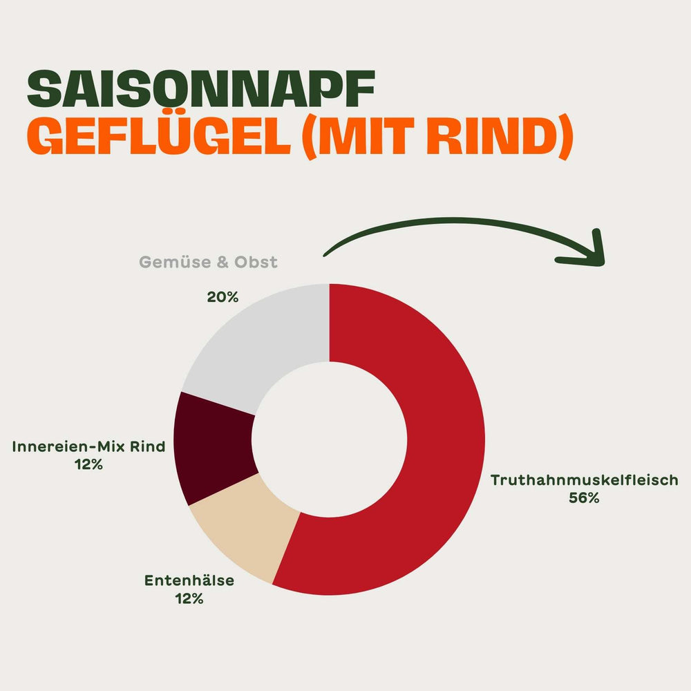 Grafik mit der Zusammensetzung des BARFER’S Saisonnapfs Geflügel (mit Rind) für Hunde – Truthahnmuskelfleisch 56 %, Entenhälse 12 %, Innereien-Mix Rind 12 % sowie Gemüse & Obst 20 %, dargestellt als Kreisdiagramm mit grün-orangefarbener Beschriftung